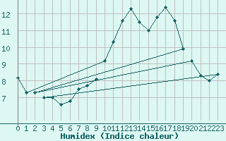 Courbe de l'humidex pour Mont Arbois (74)