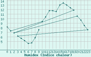 Courbe de l'humidex pour Biache-Saint-Vaast (62)