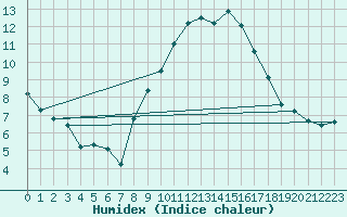 Courbe de l'humidex pour Chivenor