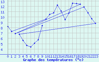 Courbe de tempratures pour Bressuire (79)