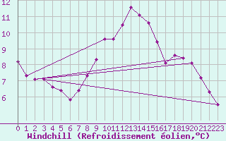 Courbe du refroidissement olien pour Saint-Romain-de-Colbosc (76)