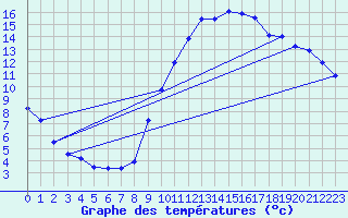 Courbe de tempratures pour Annecy (74)