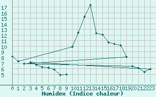 Courbe de l'humidex pour Valleraugue - Pont Neuf (30)