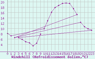 Courbe du refroidissement olien pour Fontaine-les-Vervins (02)
