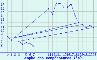 Courbe de tempratures pour Alajar