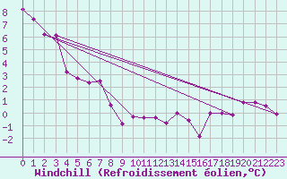 Courbe du refroidissement olien pour Saint-Yrieix-le-Djalat (19)