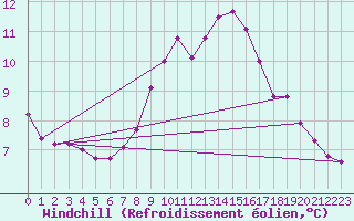 Courbe du refroidissement olien pour Berlin-Tempelhof