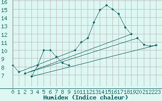 Courbe de l'humidex pour Gurande (44)