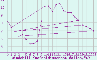 Courbe du refroidissement olien pour Millau (12)