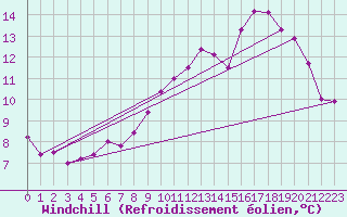 Courbe du refroidissement olien pour Mullingar