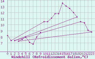 Courbe du refroidissement olien pour Trappes (78)
