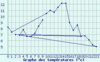 Courbe de tempratures pour Usti Nad Labem