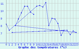 Courbe de tempratures pour Gurteen