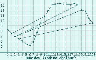 Courbe de l'humidex pour Cambrai / Epinoy (62)