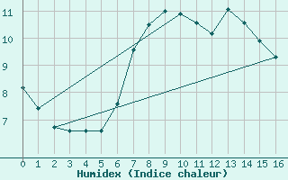 Courbe de l'humidex pour Dividalen II