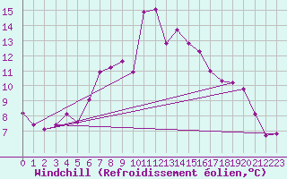 Courbe du refroidissement olien pour Zermatt
