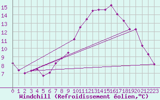 Courbe du refroidissement olien pour Saint-Brieuc (22)