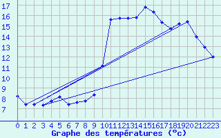 Courbe de tempratures pour Verges (Esp)