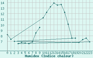 Courbe de l'humidex pour Berlin-Tempelhof