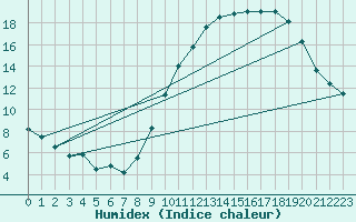 Courbe de l'humidex pour Narbonne-Ouest (11)