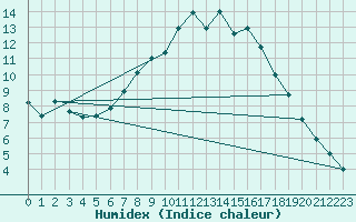 Courbe de l'humidex pour Aflenz