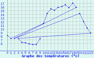 Courbe de tempratures pour Ploeren (56)