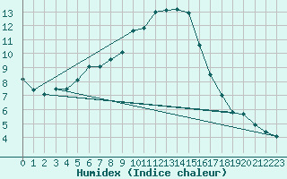 Courbe de l'humidex pour Embrun (05)