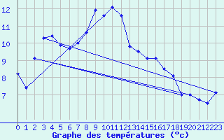 Courbe de tempratures pour Luedenscheid