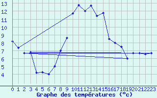 Courbe de tempratures pour Salines (And)