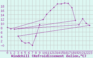 Courbe du refroidissement olien pour Recoubeau (26)