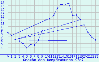 Courbe de tempratures pour Reventin (38)