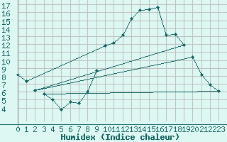 Courbe de l'humidex pour Reventin (38)