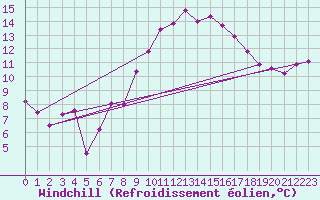 Courbe du refroidissement olien pour Emden-Koenigspolder