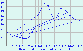 Courbe de tempratures pour La Salle-Prunet (48)