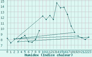 Courbe de l'humidex pour Bastia (2B)