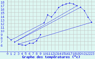 Courbe de tempratures pour Mont-Aigoual (30)