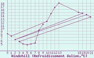 Courbe du refroidissement olien pour Beaucroissant (38)
