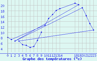 Courbe de tempratures pour Variscourt (02)