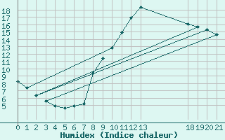 Courbe de l'humidex pour Beaucroissant (38)