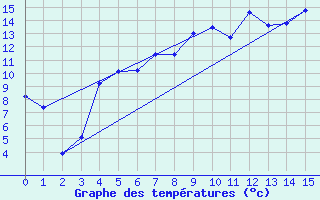 Courbe de tempratures pour Amot