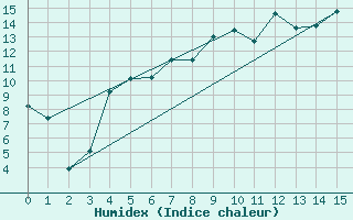 Courbe de l'humidex pour Amot