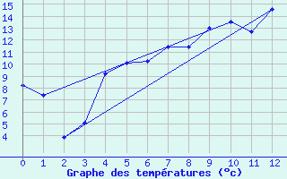 Courbe de tempratures pour Amot