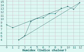 Courbe de l'humidex pour Amot