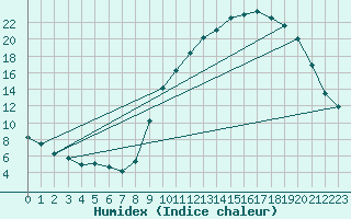 Courbe de l'humidex pour Brzins (38)