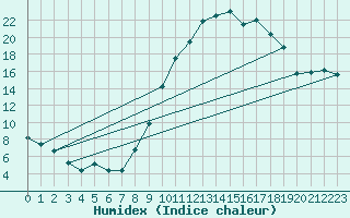 Courbe de l'humidex pour Montret (71)