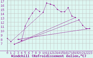 Courbe du refroidissement olien pour Voorschoten