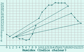 Courbe de l'humidex pour Bordeaux (33)