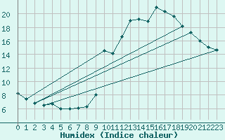 Courbe de l'humidex pour Gourdon (46)