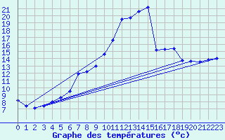 Courbe de tempratures pour Gurteen