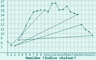 Courbe de l'humidex pour Jokioinen